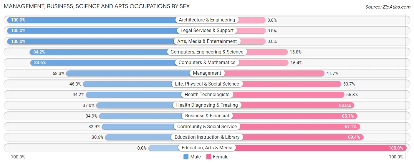 Management, Business, Science and Arts Occupations by Sex in Tehaleh