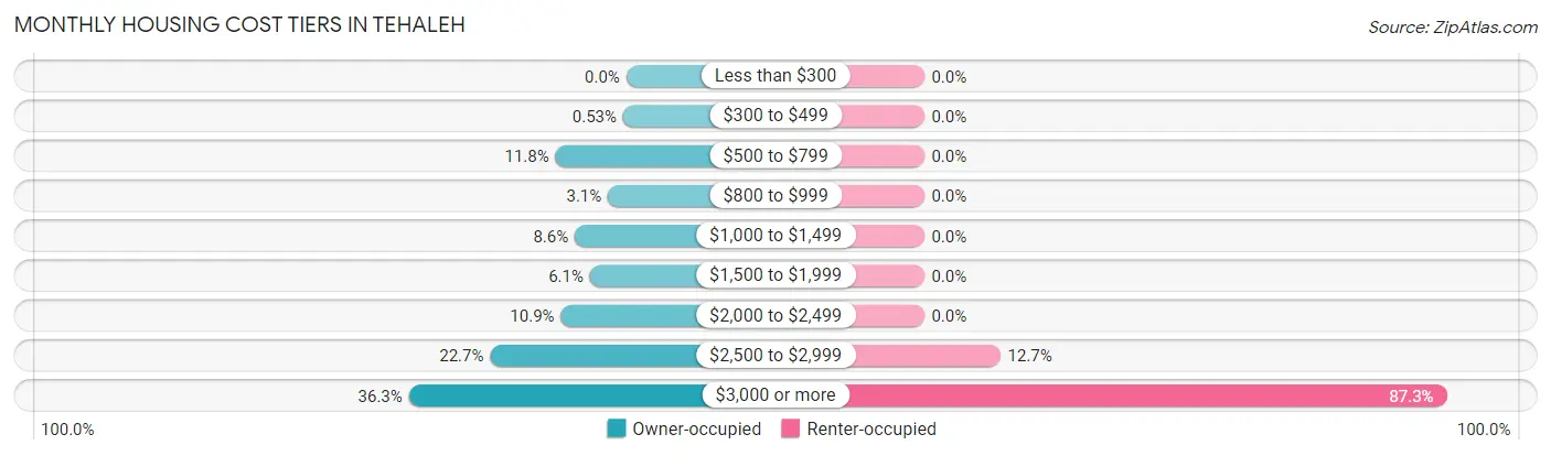 Monthly Housing Cost Tiers in Tehaleh