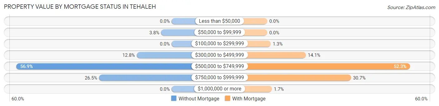Property Value by Mortgage Status in Tehaleh