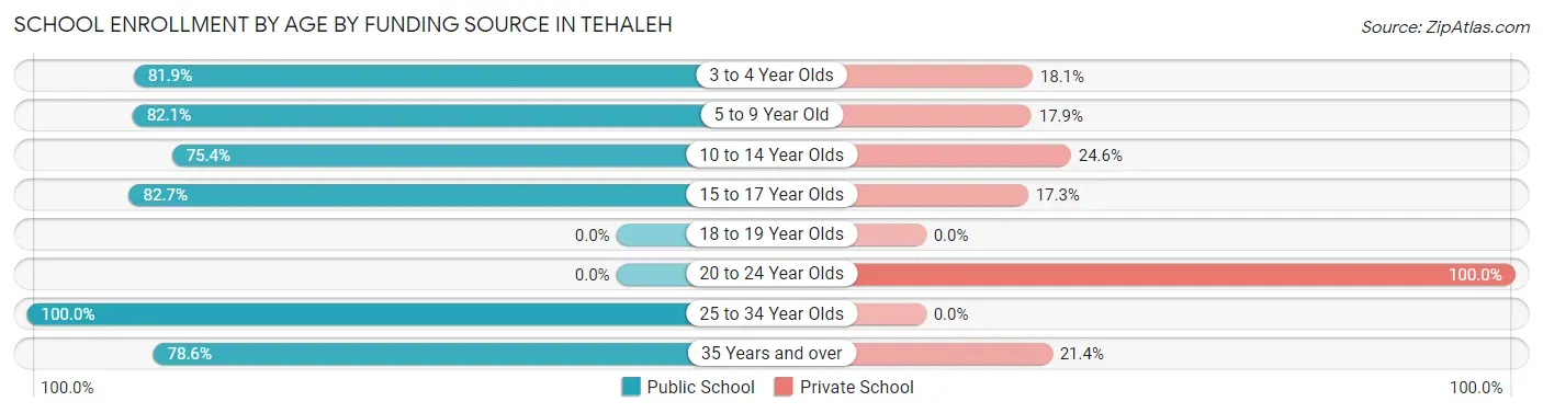 School Enrollment by Age by Funding Source in Tehaleh