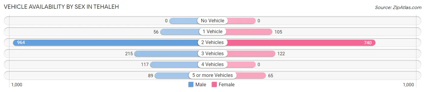 Vehicle Availability by Sex in Tehaleh