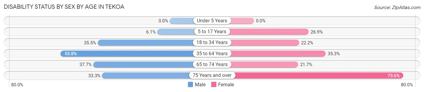 Disability Status by Sex by Age in Tekoa