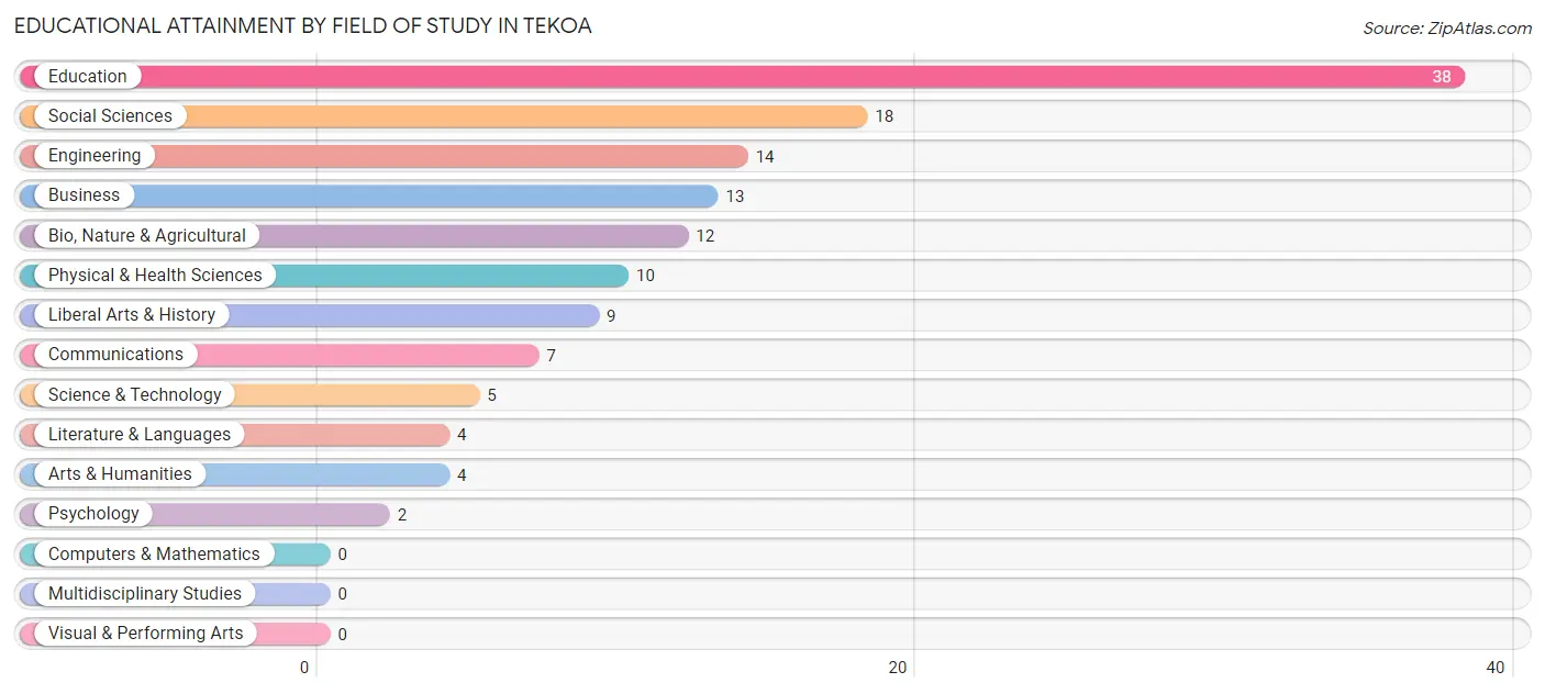 Educational Attainment by Field of Study in Tekoa
