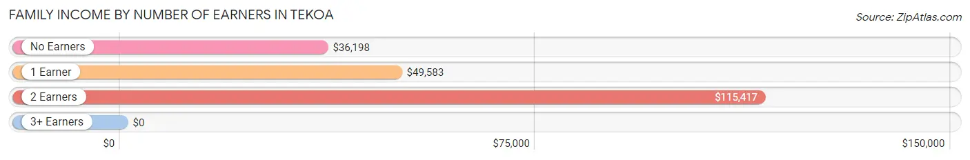 Family Income by Number of Earners in Tekoa