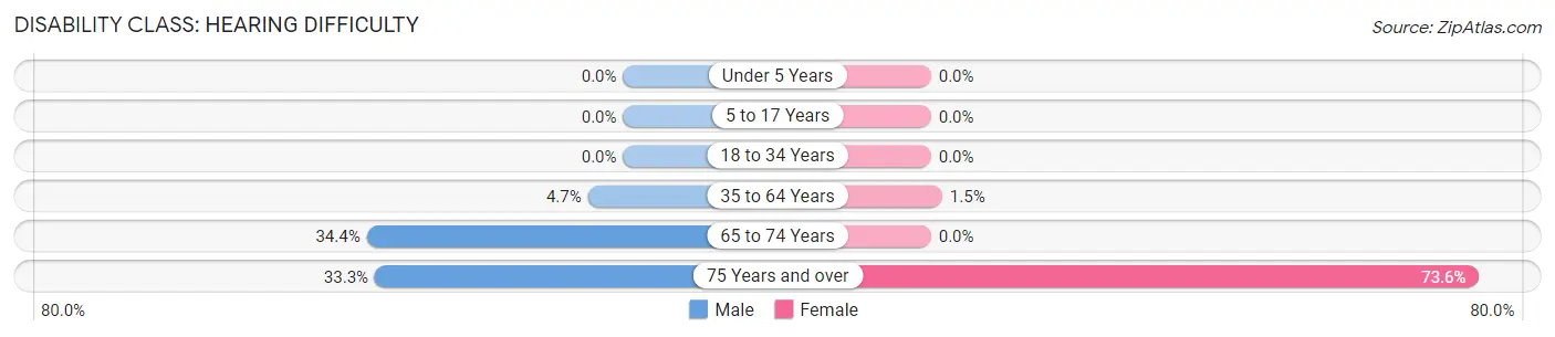 Disability in Tekoa: <span>Hearing Difficulty</span>