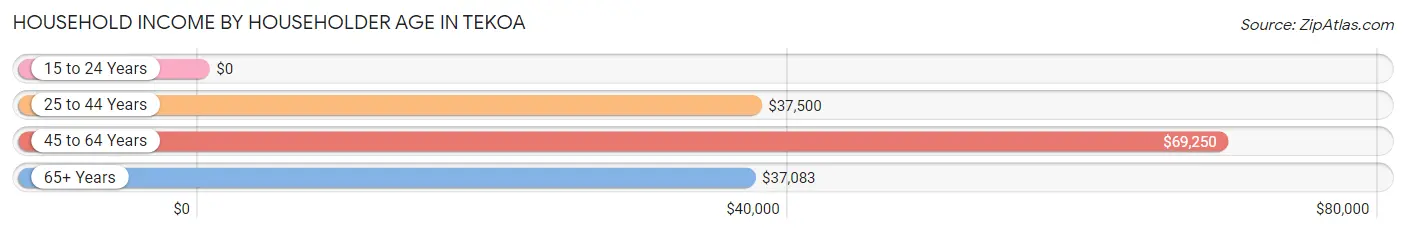 Household Income by Householder Age in Tekoa