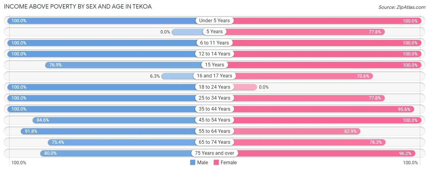Income Above Poverty by Sex and Age in Tekoa