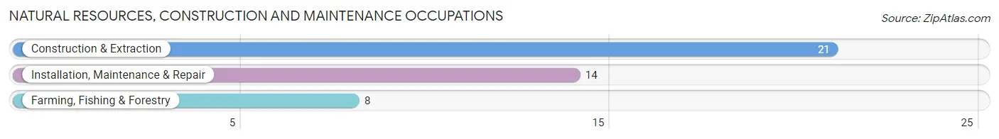 Natural Resources, Construction and Maintenance Occupations in Tekoa