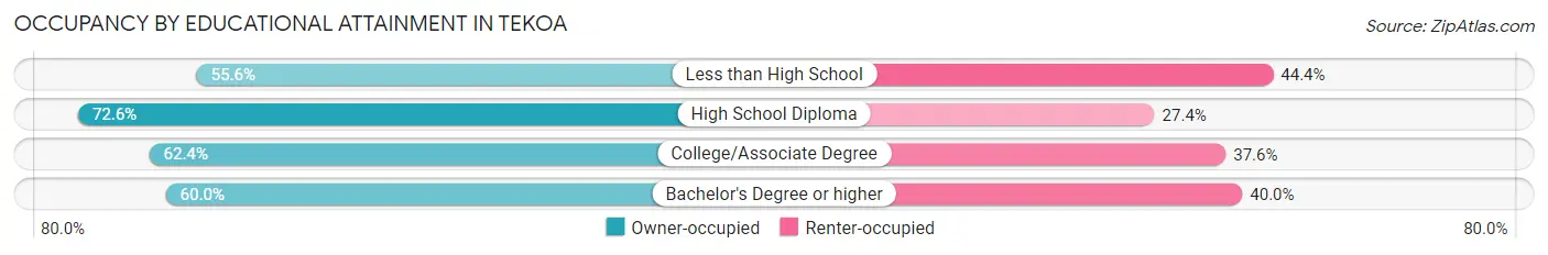 Occupancy by Educational Attainment in Tekoa