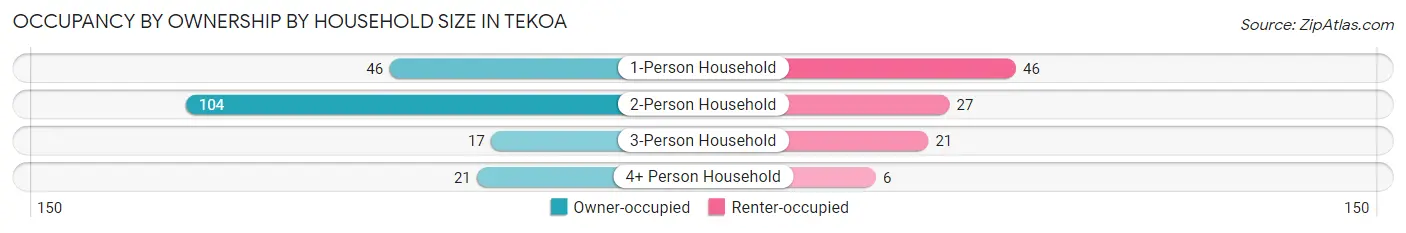Occupancy by Ownership by Household Size in Tekoa