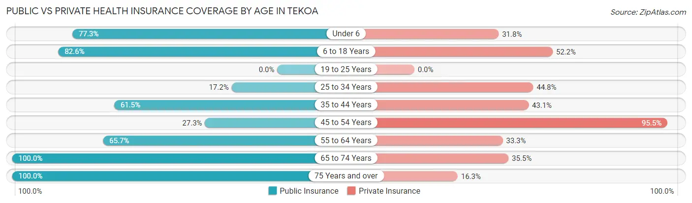 Public vs Private Health Insurance Coverage by Age in Tekoa