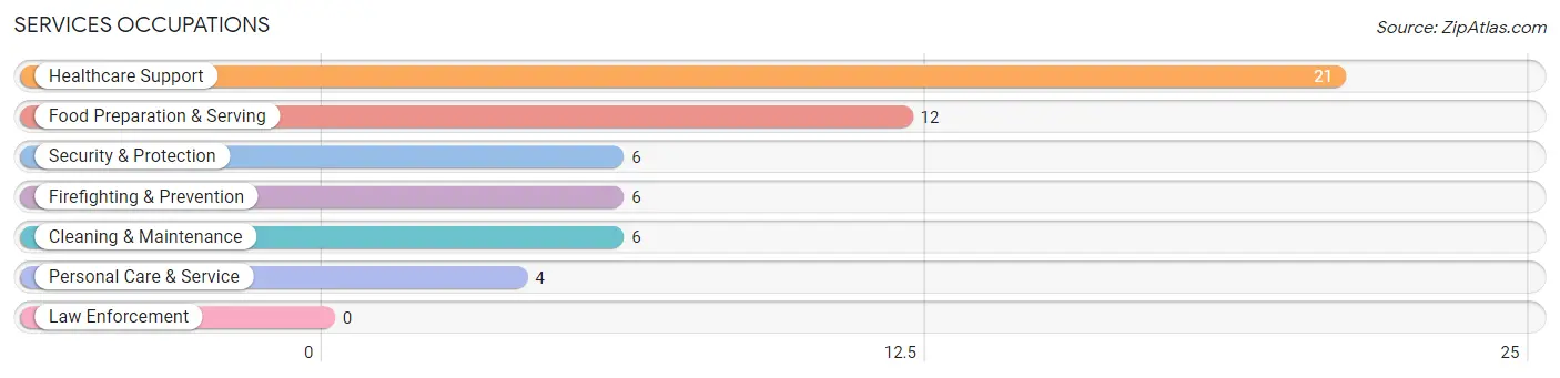 Services Occupations in Tekoa