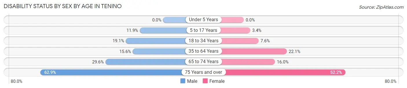 Disability Status by Sex by Age in Tenino