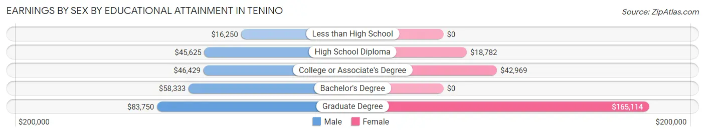 Earnings by Sex by Educational Attainment in Tenino