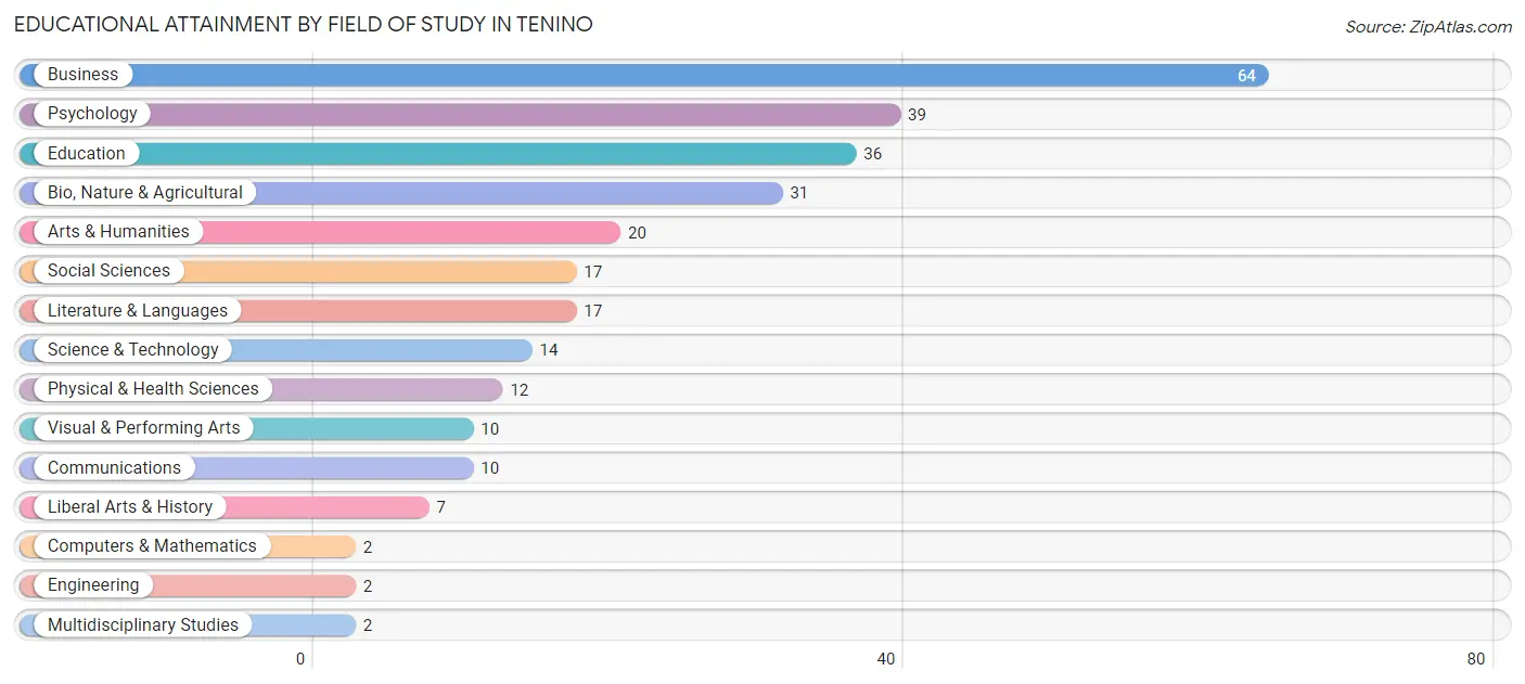 Educational Attainment by Field of Study in Tenino