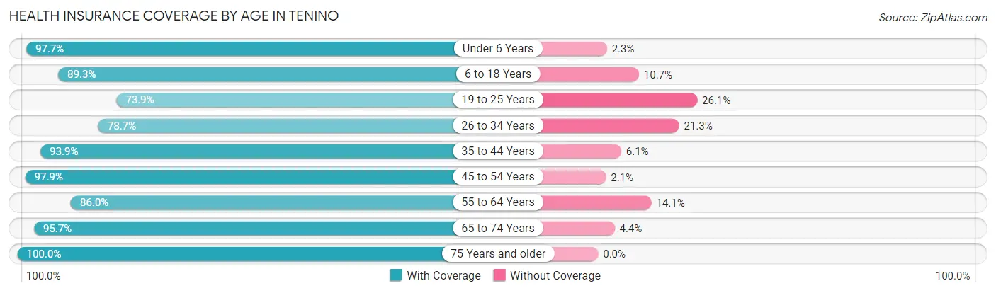 Health Insurance Coverage by Age in Tenino