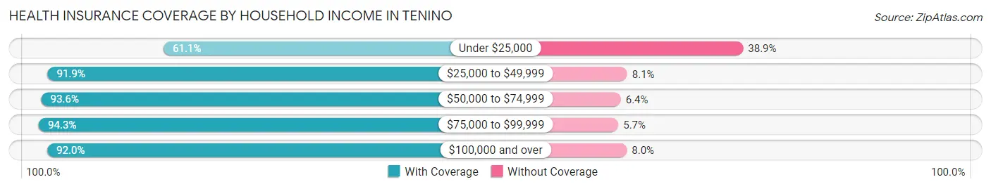Health Insurance Coverage by Household Income in Tenino