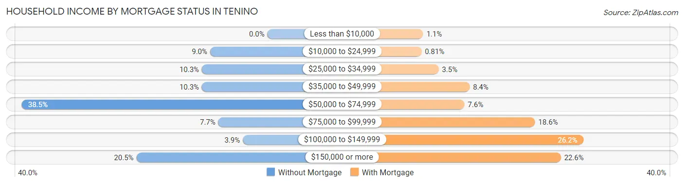 Household Income by Mortgage Status in Tenino