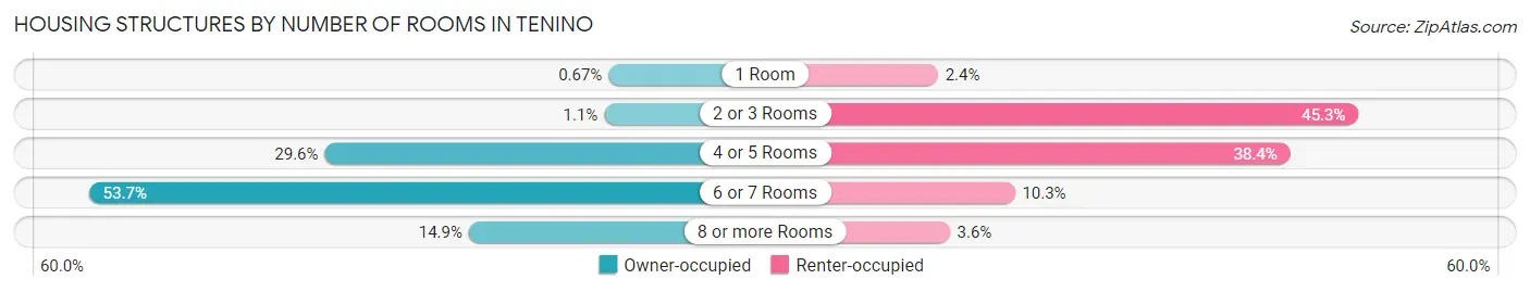 Housing Structures by Number of Rooms in Tenino