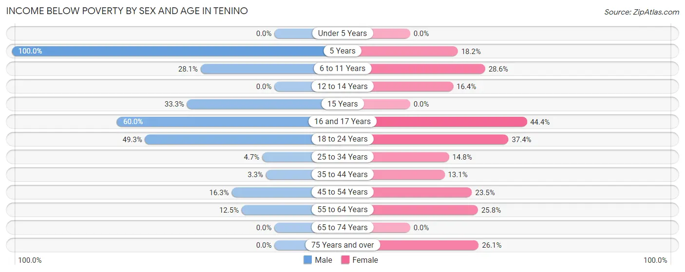 Income Below Poverty by Sex and Age in Tenino