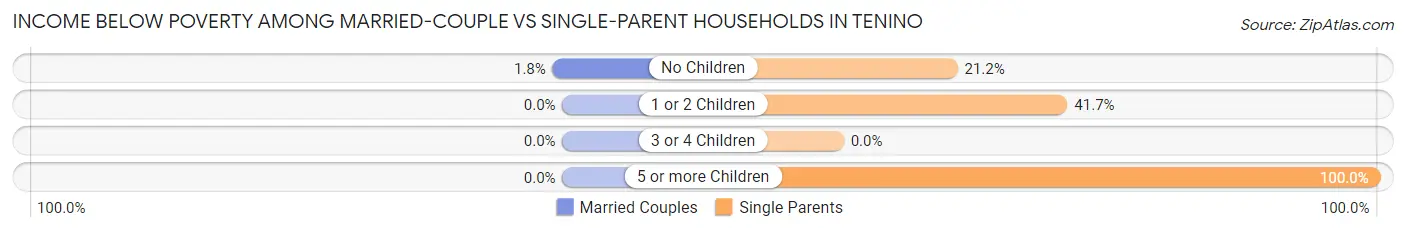 Income Below Poverty Among Married-Couple vs Single-Parent Households in Tenino