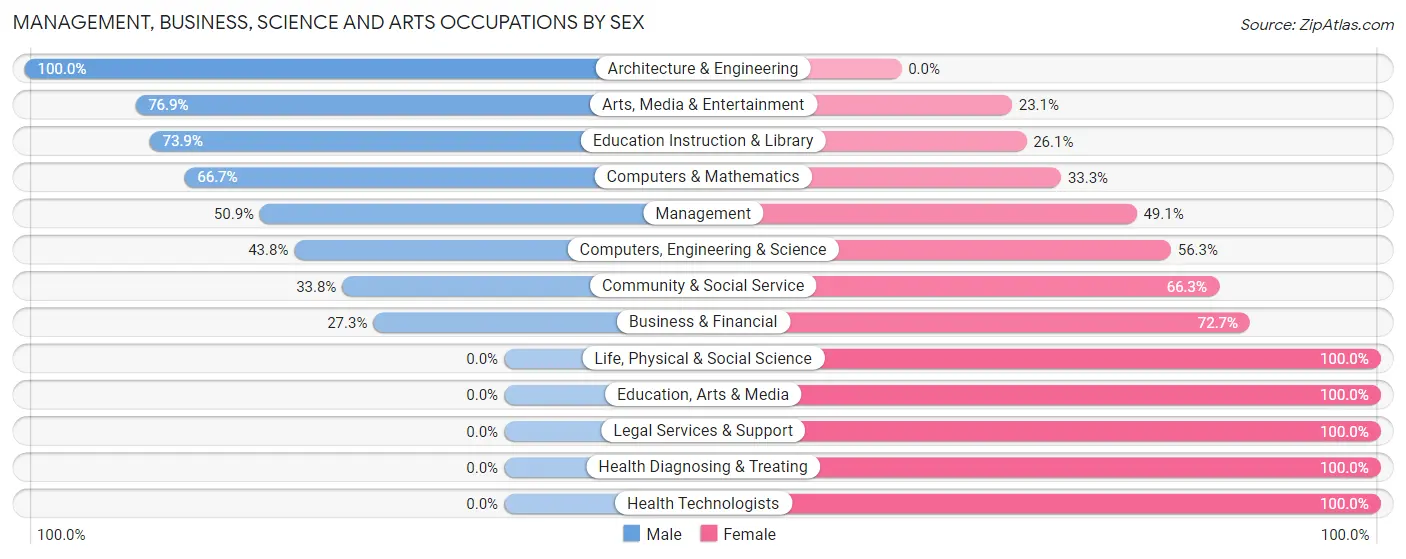 Management, Business, Science and Arts Occupations by Sex in Tenino