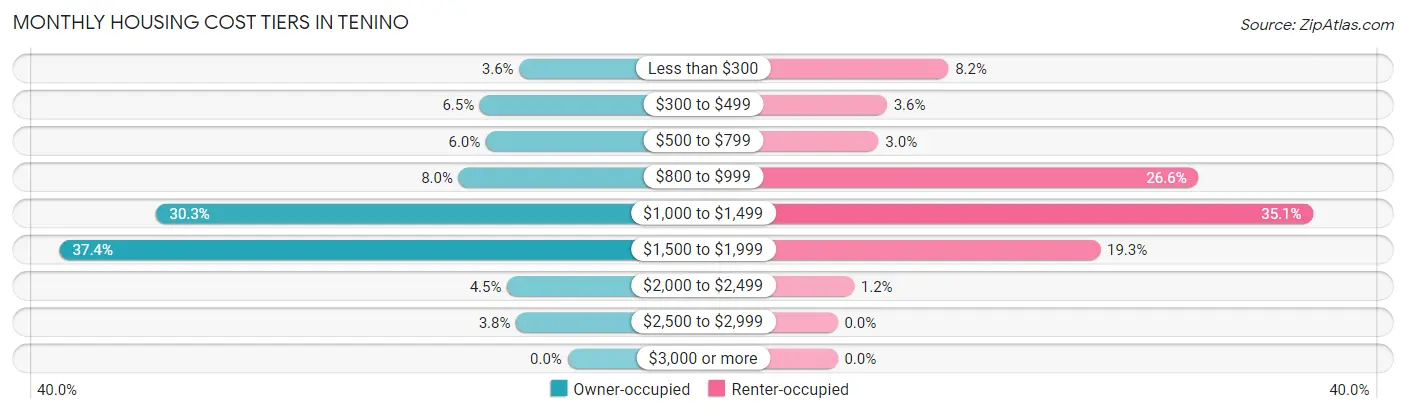 Monthly Housing Cost Tiers in Tenino