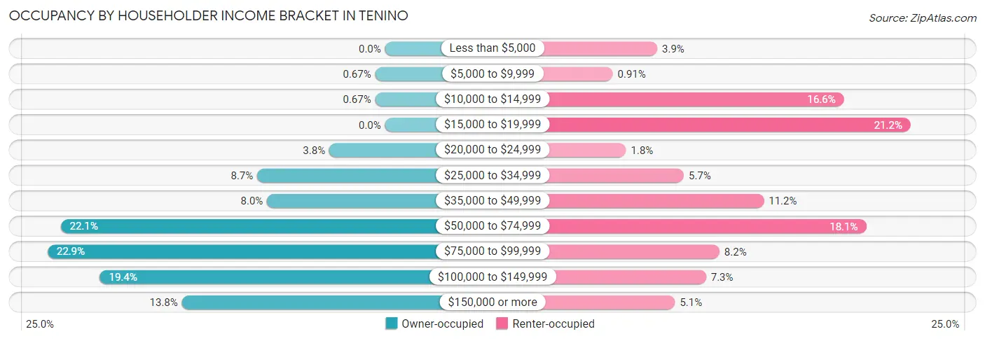 Occupancy by Householder Income Bracket in Tenino