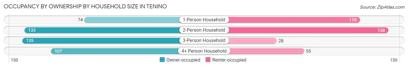 Occupancy by Ownership by Household Size in Tenino