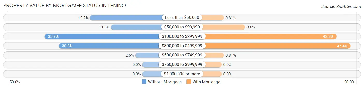 Property Value by Mortgage Status in Tenino