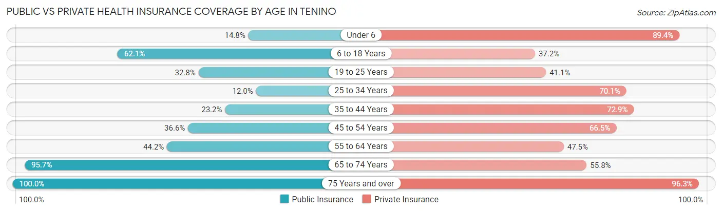 Public vs Private Health Insurance Coverage by Age in Tenino