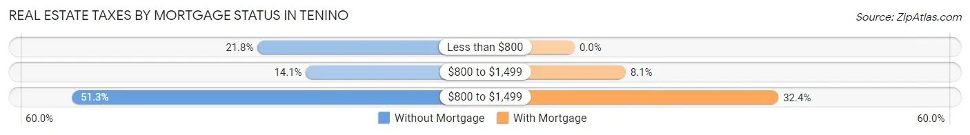 Real Estate Taxes by Mortgage Status in Tenino