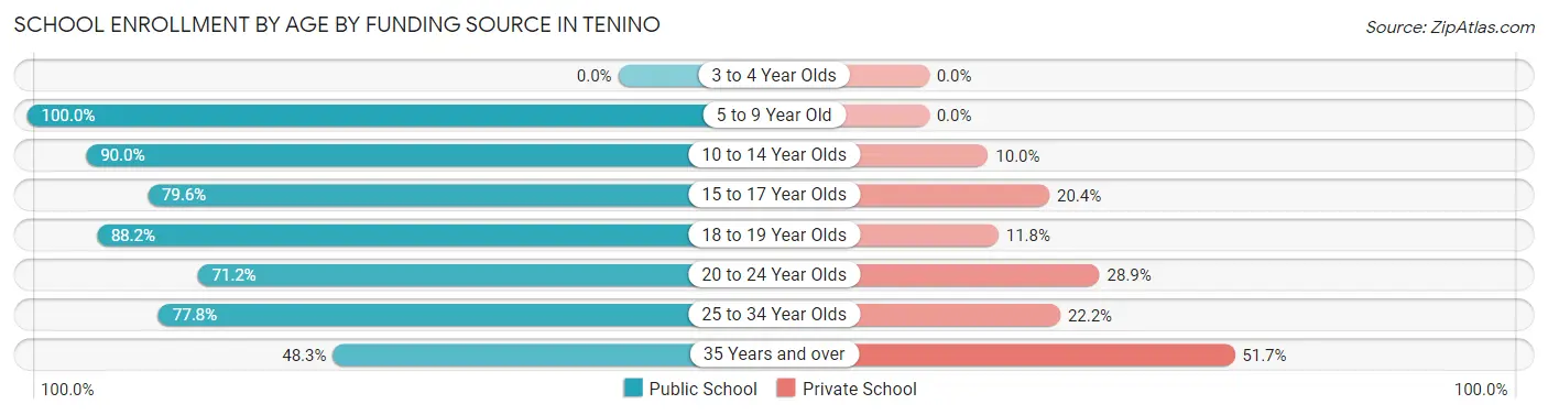 School Enrollment by Age by Funding Source in Tenino
