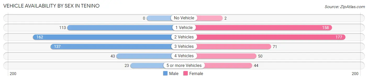 Vehicle Availability by Sex in Tenino