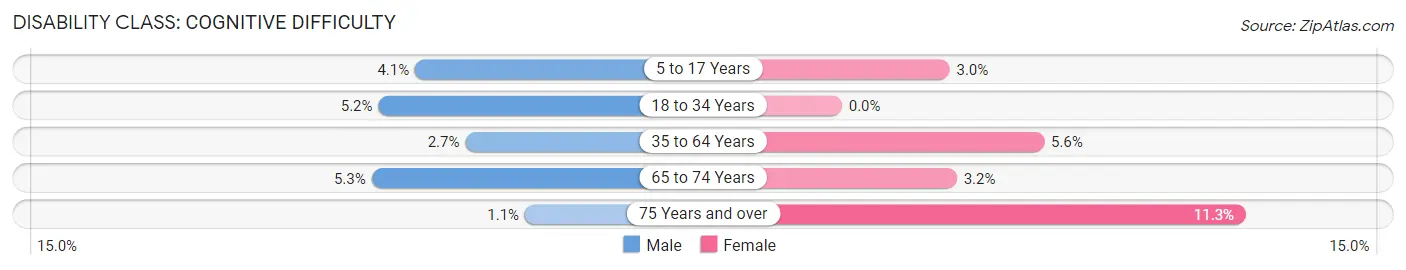 Disability in Terrace Heights: <span>Cognitive Difficulty</span>