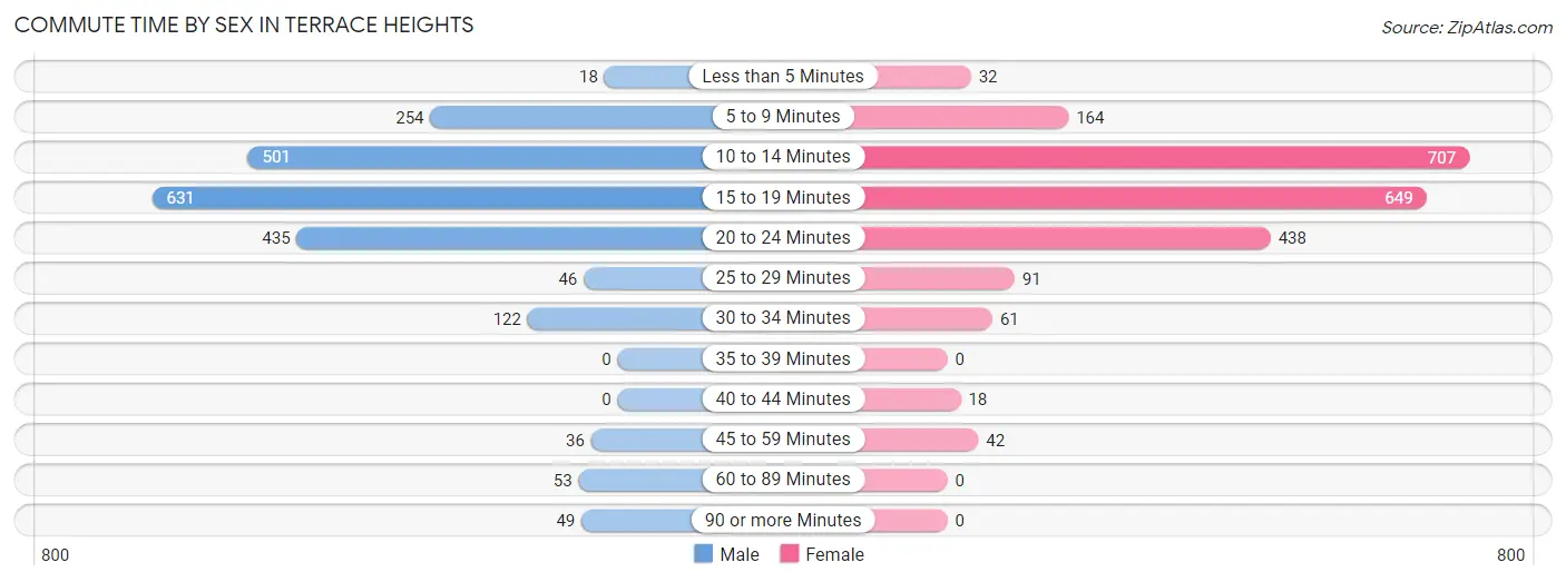 Commute Time by Sex in Terrace Heights