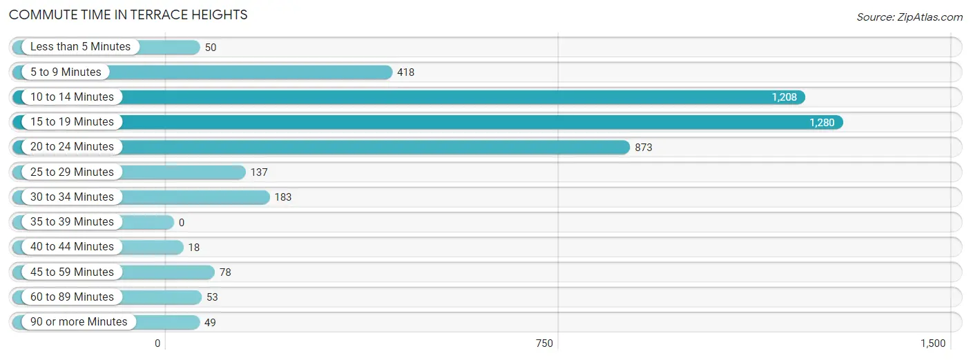 Commute Time in Terrace Heights