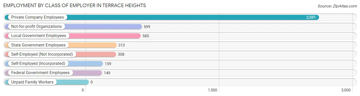 Employment by Class of Employer in Terrace Heights