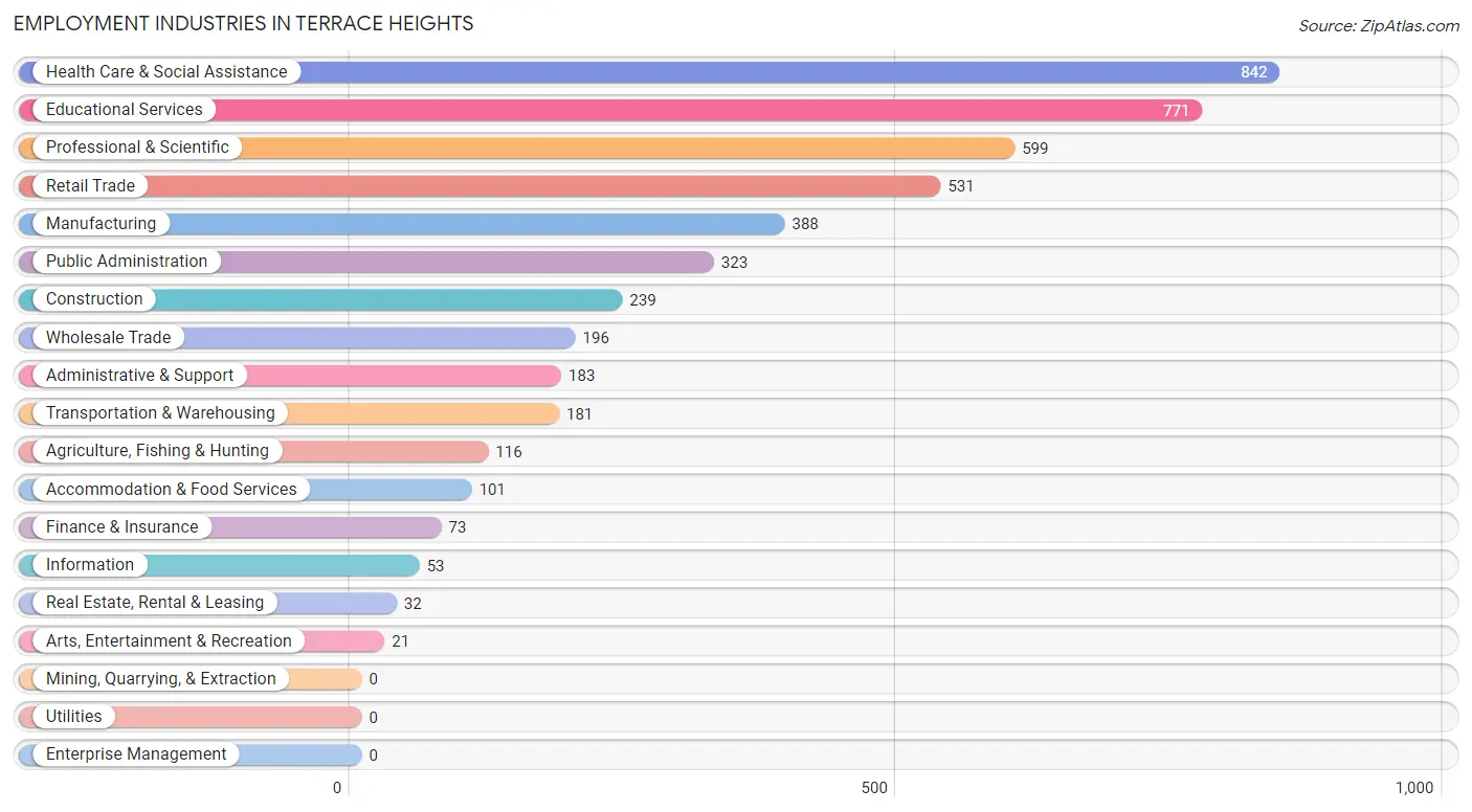 Employment Industries in Terrace Heights