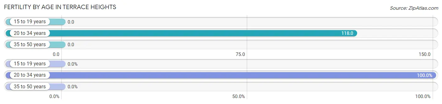 Female Fertility by Age in Terrace Heights