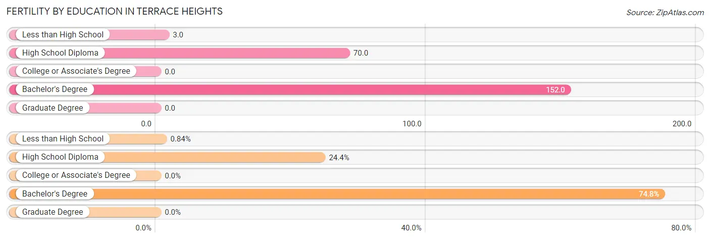 Female Fertility by Education Attainment in Terrace Heights