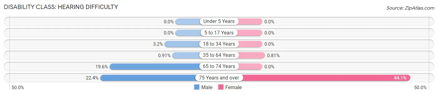 Disability in Terrace Heights: <span>Hearing Difficulty</span>