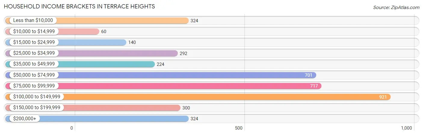 Household Income Brackets in Terrace Heights