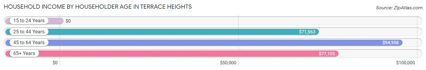 Household Income by Householder Age in Terrace Heights