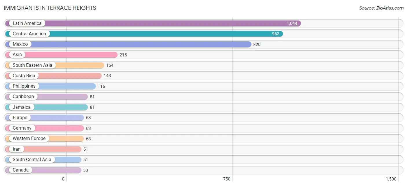 Immigrants in Terrace Heights