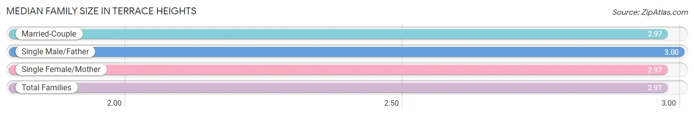 Median Family Size in Terrace Heights