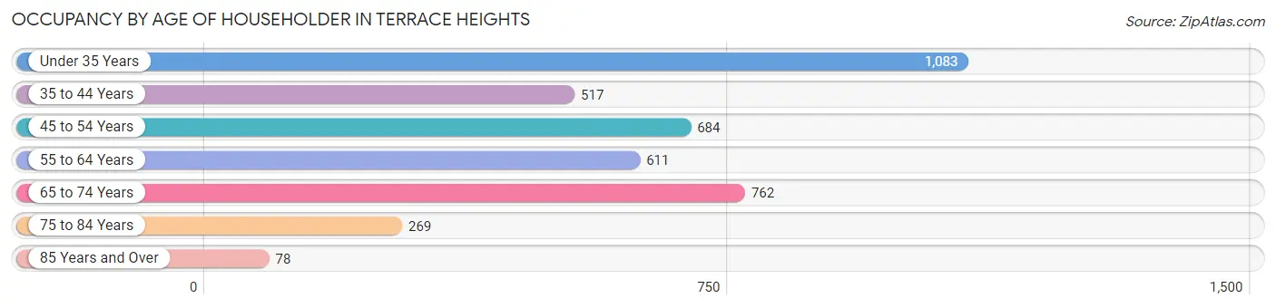 Occupancy by Age of Householder in Terrace Heights