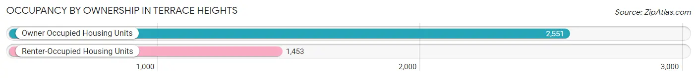 Occupancy by Ownership in Terrace Heights
