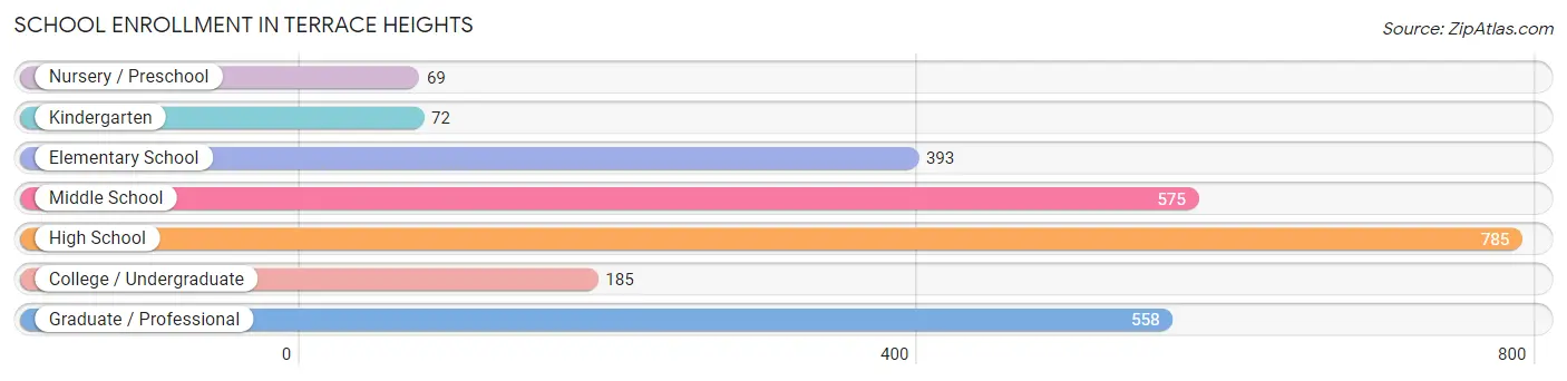 School Enrollment in Terrace Heights