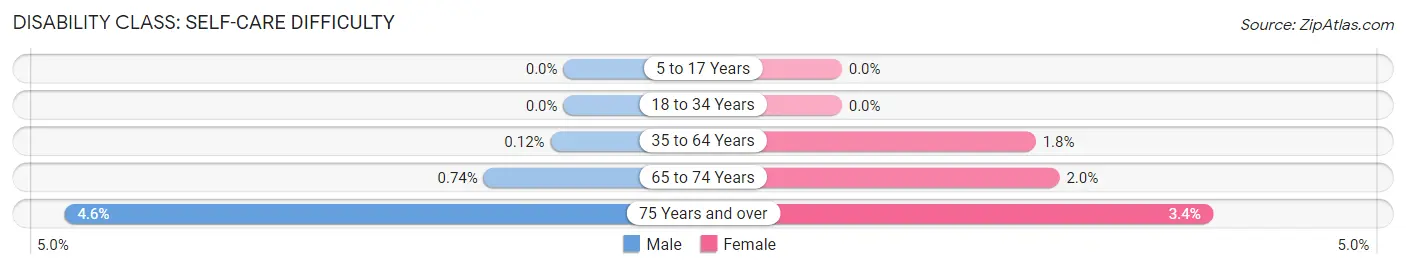 Disability in Terrace Heights: <span>Self-Care Difficulty</span>